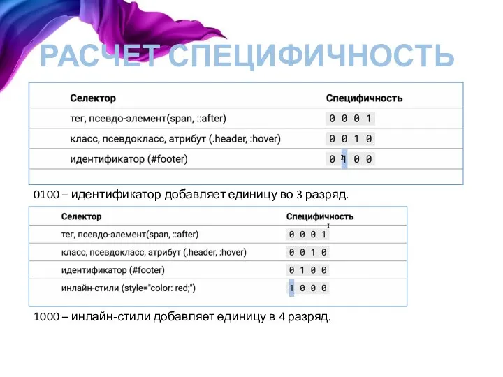 РАСЧЕТ СПЕЦИФИЧНОСТЬ 0100 – идентификатор добавляет единицу во 3 разряд. 1000 –