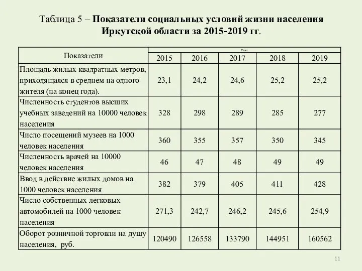 Таблица 5 – Показатели социальных условий жизни населения Иркутской области за 2015-2019 гг.