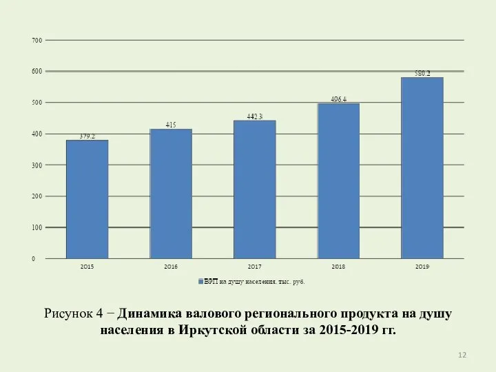 Рисунок 4 − Динамика валового регионального продукта на душу населения в Иркутской области за 2015-2019 гг.