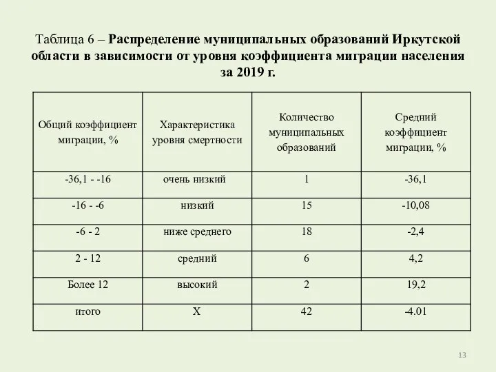 Таблица 6 – Распределение муниципальных образований Иркутской области в зависимости от уровня