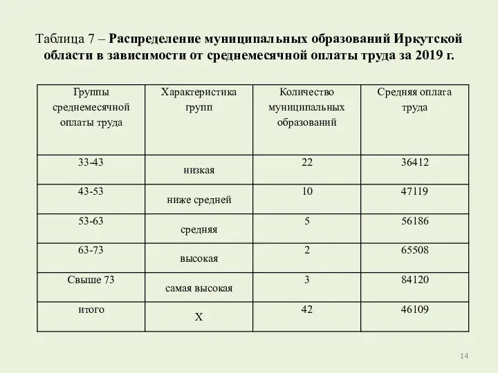 Таблица 7 – Распределение муниципальных образований Иркутской области в зависимости от среднемесячной