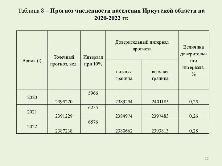 Таблица 8 – Прогноз численности населения Иркутской области на 2020-2022 гг.