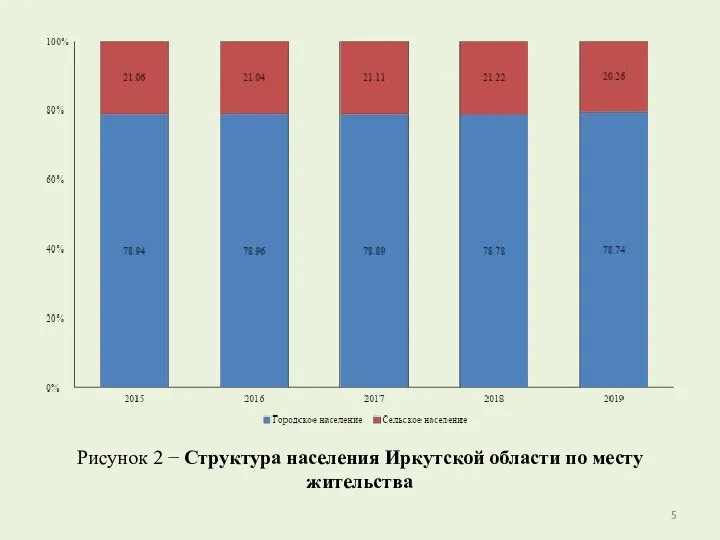 Рисунок 2 − Структура населения Иркутской области по месту жительства