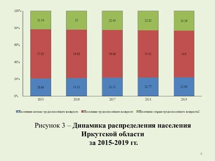 Рисунок 3 – Динамика распределения населения Иркутской области за 2015-2019 гг.