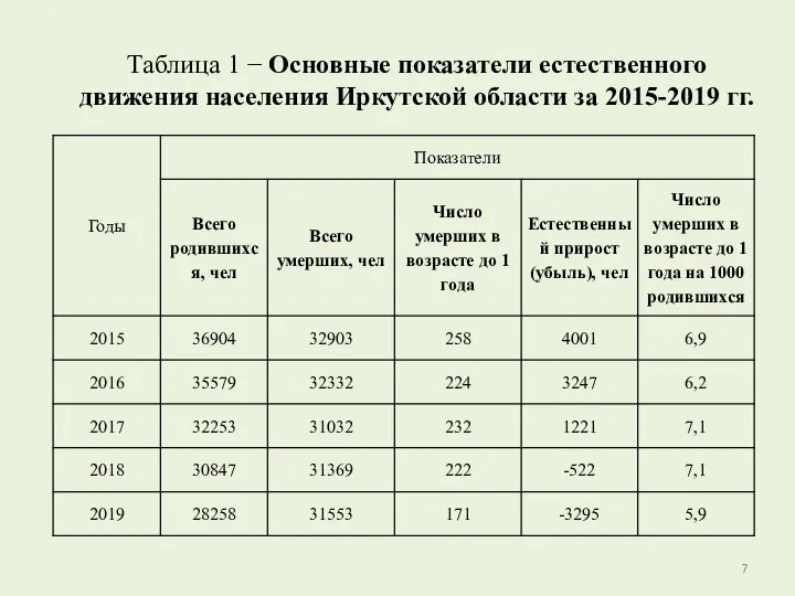 Таблица 1 − Основные показатели естественного движения населения Иркутской области за 2015-2019 гг.