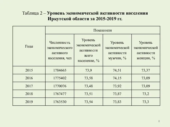 Таблица 2 – Уровень экономической активности населения Иркутской области за 2015-2019 гг.