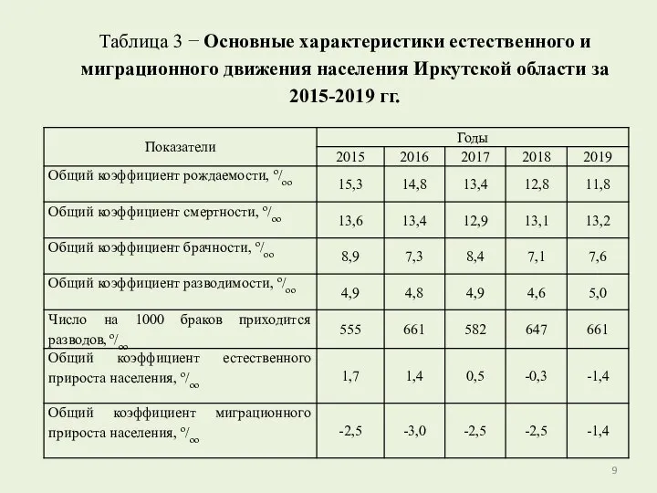 Таблица 3 − Основные характеристики естественного и миграционного движения населения Иркутской области за 2015-2019 гг.