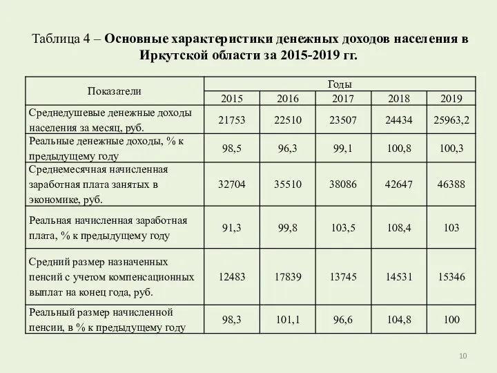 Таблица 4 – Основные характеристики денежных доходов населения в Иркутской области за 2015-2019 гг.