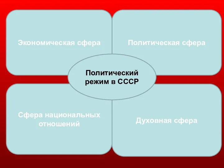 Экономическая сфера Политическая сфера Сфера национальных отношений Духовная сфера Политический режим в СССР