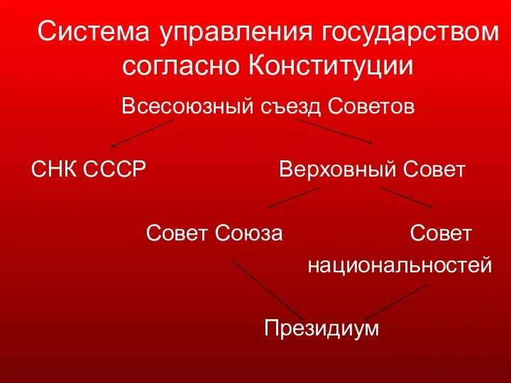Система управления государством согласно Конституции Всесоюзный съезд Советов СНК СССР Верховный Совет