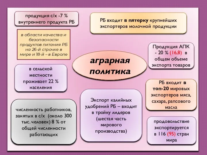 аграрная политика продукция с/х -7 % внутреннего продукта РБ Продукция АПК -