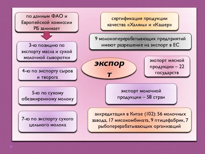 экспорт по данным ФАО и Европейской комиссии РБ занимает экспорт мясной продукции