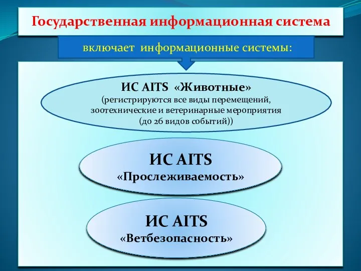 Государственная информационная система включает информационные системы: ИС AITS «Прослеживаемость» ИС AITS «Ветбезопасность»