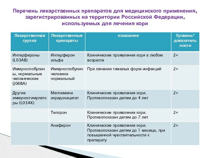 Перечень лекарственных препаратов для медицинского применения, зарегистрированных на территории Российской Федерации, используемых для лечения кори