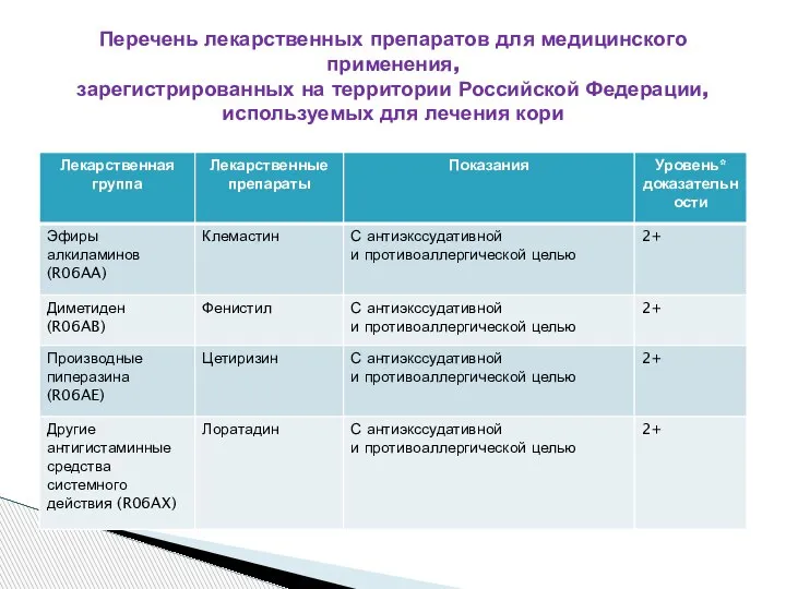 Перечень лекарственных препаратов для медицинского применения, зарегистрированных на территории Российской Федерации, используемых для лечения кори