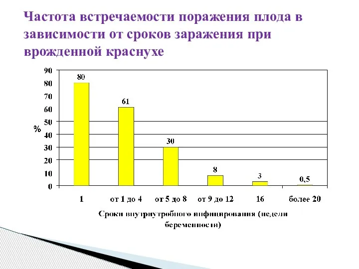 Частота встречаемости поражения плода в зависимости от сроков заражения при врожденной краснухе