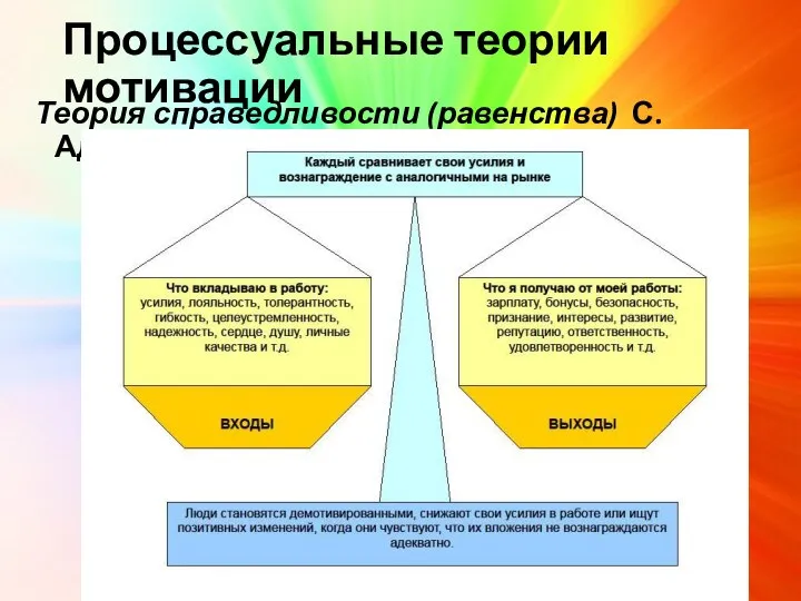 Процессуальные теории мотивации Теория справедливости (равенства) С. Адамса