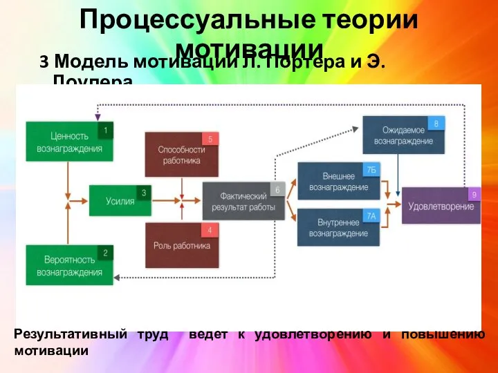 Процессуальные теории мотивации 3 Модель мотивации Л. Портера и Э. Лоулера Результативный