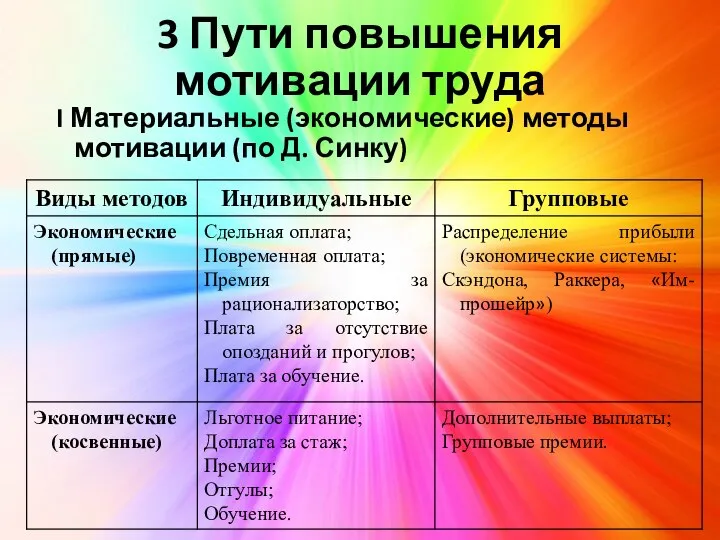 3 Пути повышения мотивации труда I Материальные (экономические) методы мотивации (по Д. Синку)