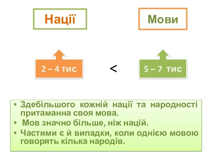 Нації Здебільшого кожній нації та народності притаманна своя мова. Мов значно більше,