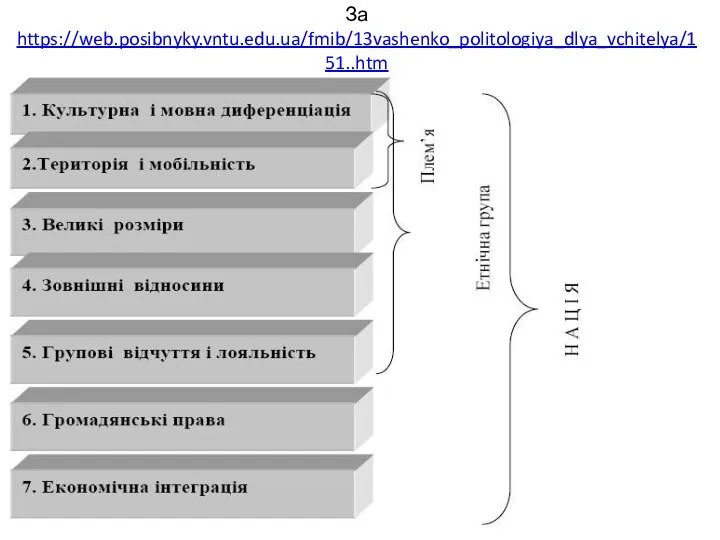 За https://web.posibnyky.vntu.edu.ua/fmib/13vashenko_politologiya_dlya_vchitelya/151..htm