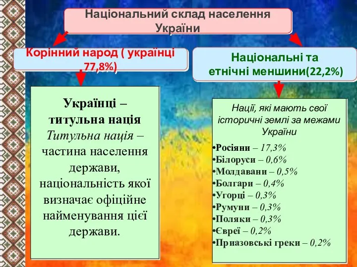 Національний склад населення України Росіяни – 17,3% Білоруси – 0,6% Молдавани –