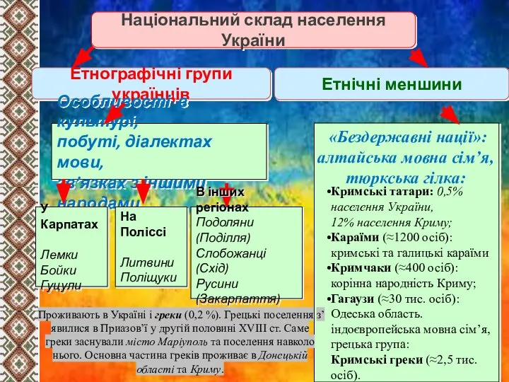 Національний склад населення України Особливості в культурі, побуті, діалектах мови, зв’язках з