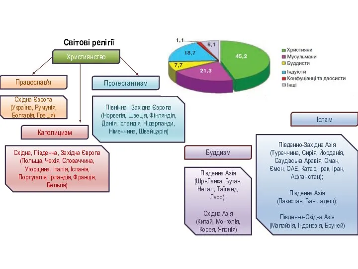 Світові релігії Християнство Православ'я Католицизм Протестантизм Східна Європа (Україна, Румунія, Болгарія, Греція)