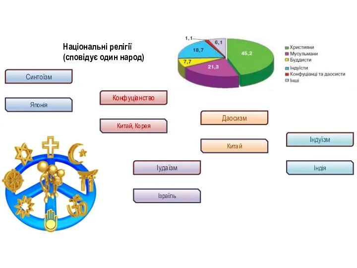 Синтоїзм Японія Конфуціанство Китай, Корея Даосизм Китай Національні релігії (сповідує один народ) Індуїзм Індія Іудаїзм Ізраїль