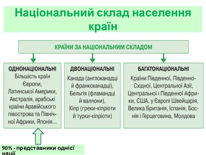 Національний склад населення країн 90% - представники однієї нації