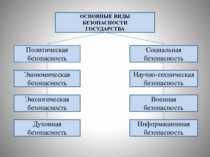 ОСНОВНЫЕ ВИДЫ БЕЗОПАСНОСТИ ГОСУДАРСТВА Политическая безопасность Экономическая безопасность Экологическая безопасность Духовная безопасность