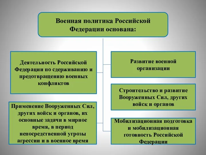 Военная политика Российской Федерации основана: Деятельность Российской Федерации по сдерживанию и предотвращению