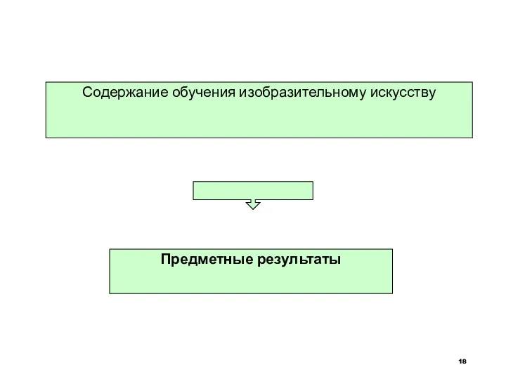 Предметные результаты Содержание обучения изобразительному искусству