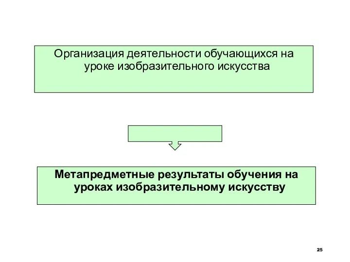 Организация деятельности обучающихся на уроке изобразительного искусства Метапредметные результаты обучения на уроках изобразительному искусству