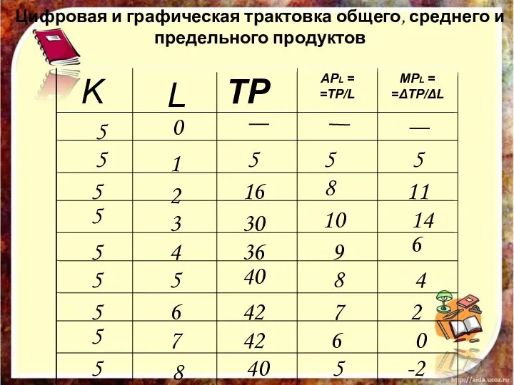 Цифровая и графическая трактовка общего, среднего и предельного продуктов K L ТР