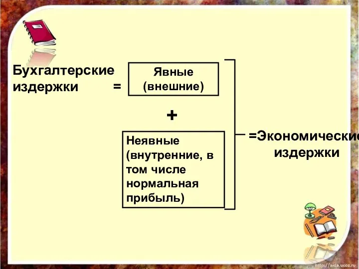 Бухгалтерские издержки = Явные (внешние) Неявные (внутренние, в том числе нормальная прибыль) =Экономические издержки +