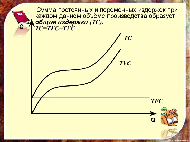 С Q TFC TVC TC Сумма постоянных и переменных издержек при каждом