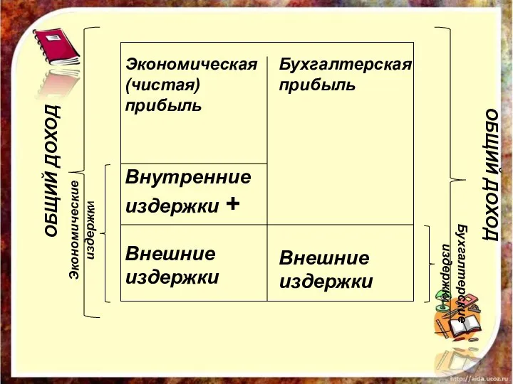 Экономическая (чистая) прибыль Внутренние издержки + Внешние издержки Экономические издержки Бухгалтерская прибыль