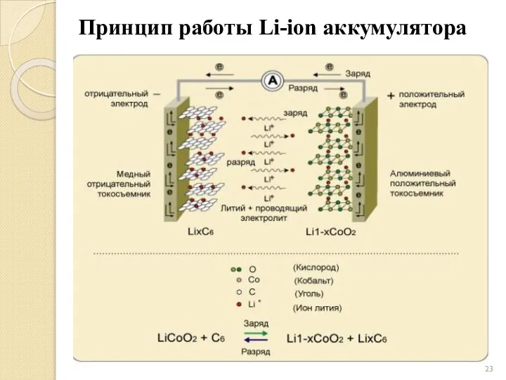Принцип работы Li-ion аккумулятора