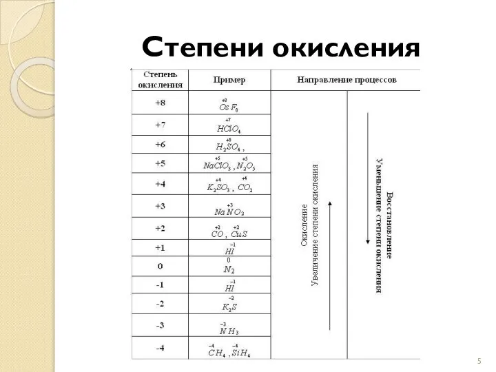 Степени окисления