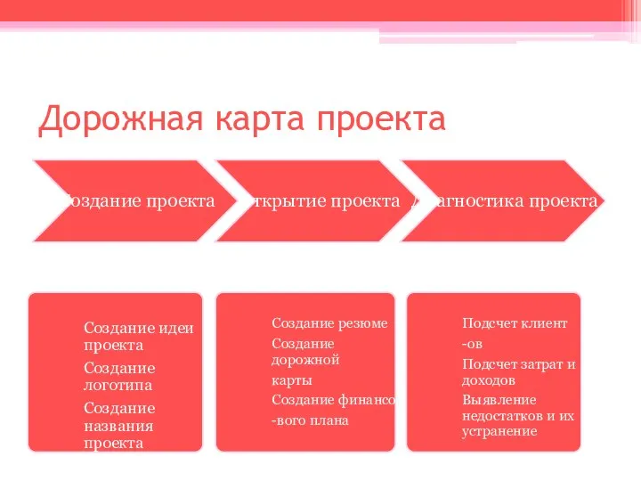 Дорожная карта проекта