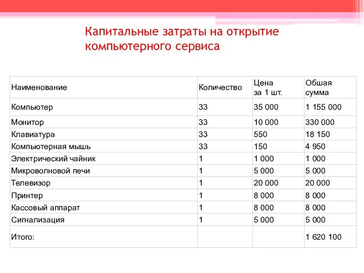 Капитальные затраты на открытие компьютерного сервиса