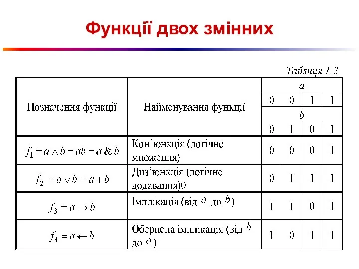 Функції двох змінних