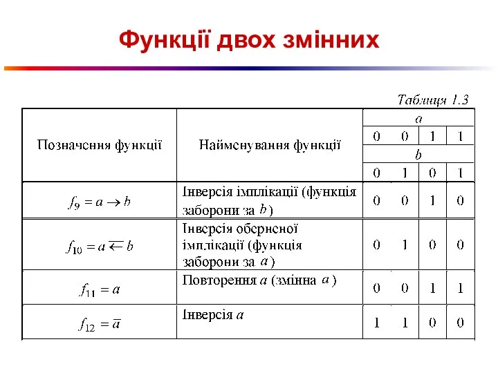 Функції двох змінних