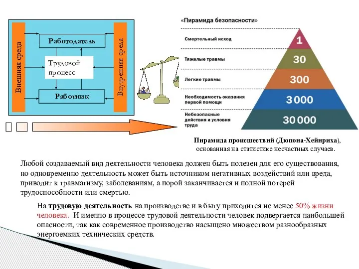 Пирамида происшествий (Дюпона-Хейнриха), основанная на статистике несчастных случаев. Работодатель Работник Трудовой процесс