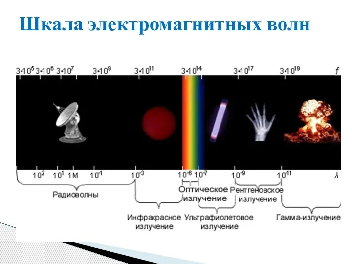 Шкала электромагнитных волн