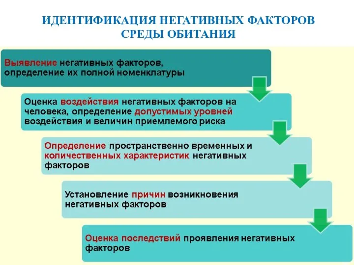 ИДЕНТИФИКАЦИЯ НЕГАТИВНЫХ ФАКТОРОВ СРЕДЫ ОБИТАНИЯ