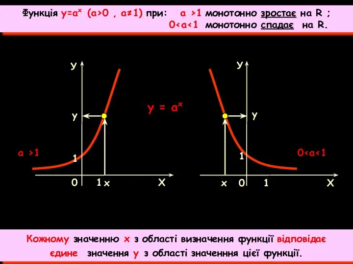 y = аx х у у 0 х Функція у=ах (a>0 ,