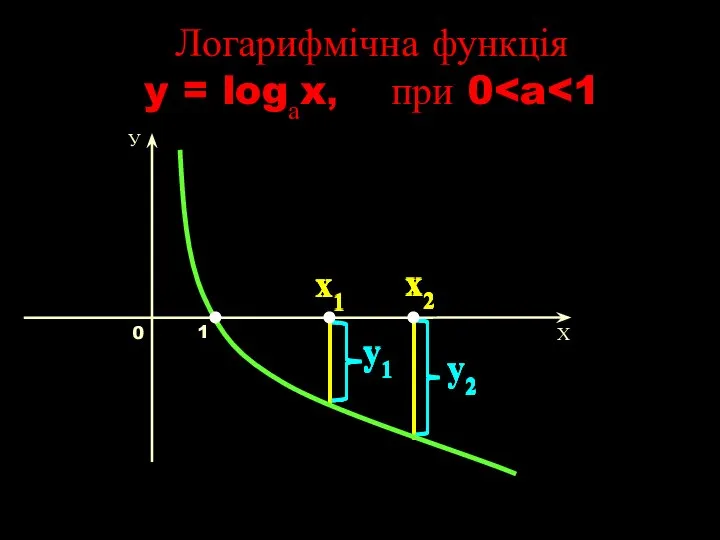 Логарифмічна функція y = logаx, при 0