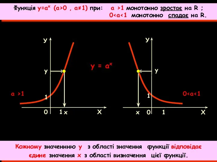 y = аx х у у 0 х Функція у=ах (a>0 ,